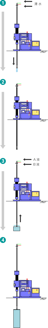 二重管ストレーナー工法(1)～(4)